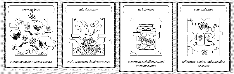 extrait de l'interface web de permacomputing qui indique les étapes pour monter un groupe permacomputing en 4 illustrations